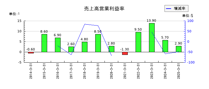 日本トムソンの売上高営業利益率の推移