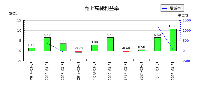 日本トムソンの売上高純利益率の推移