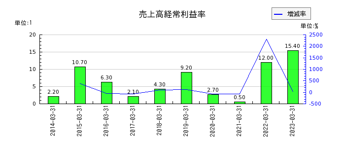日本トムソンの売上高経常利益率の推移