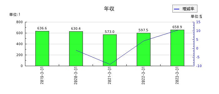 日本トムソンの年収の推移