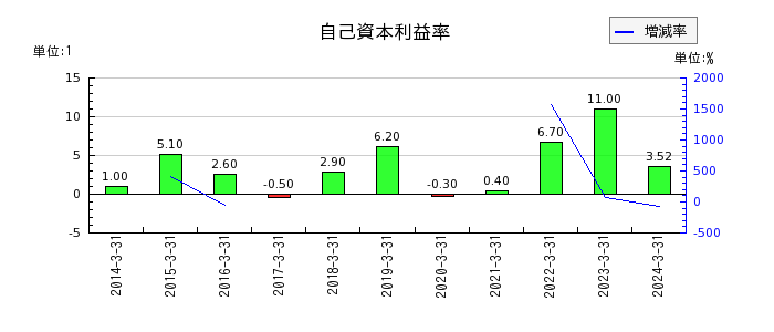 日本トムソンの自己資本利益率の推移