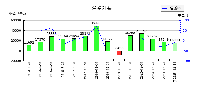 THKの通期の営業利益推移