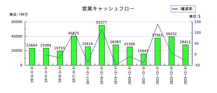 THKの営業キャッシュフロー推移