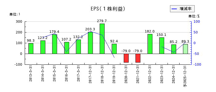 THKのEPS(一株当たりの利益)推移