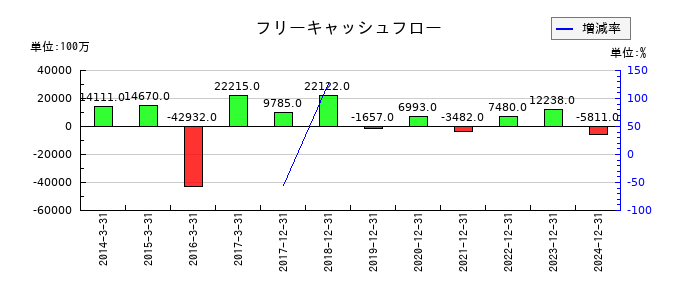 THKのフリーキャッシュフロー推移