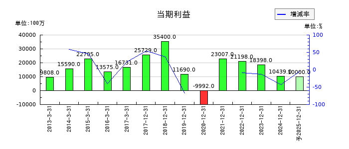 THKの通期の純利益推移