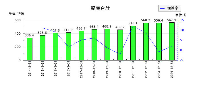 THKの資産合計の推移