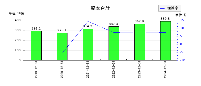 THKの資本合計の推移