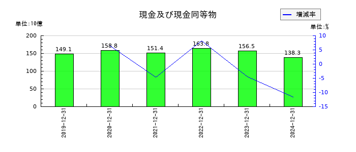 THKの現金及び現金同等物の推移