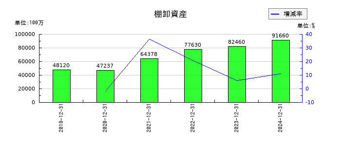 THKの棚卸資産の推移