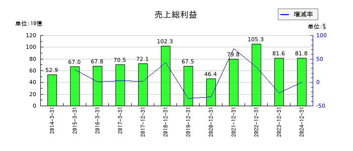 THKの売上総利益の推移