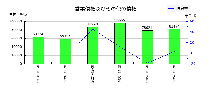 THKの営業債権及びその他の債権の推移