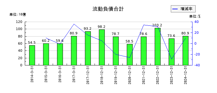 THKの流動負債合計の推移