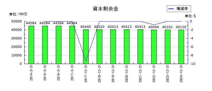 THKの資本剰余金の推移
