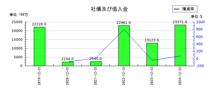 THKの社債及び借入金の推移