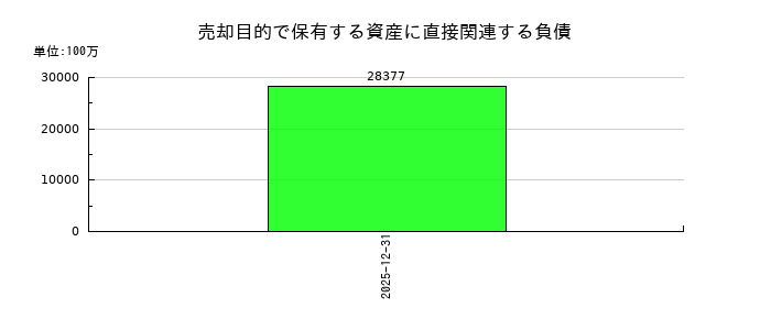 THKの売却目的で保有する資産に直接関連する負債の推移
