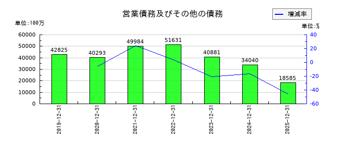 THKの営業債務及びその他の債務の推移