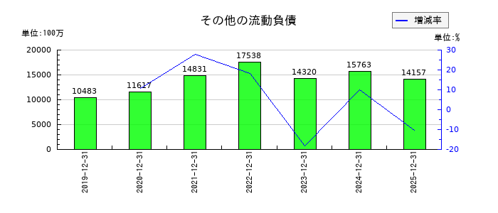 THKのその他の流動負債の推移