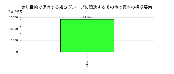 THKの売却目的で保有する処分グループに関連するその他の資本の構成要素の推移
