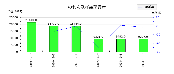 THKののれん及び無形資産の推移