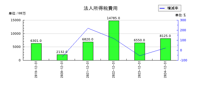 THKの法人所得税費用の推移