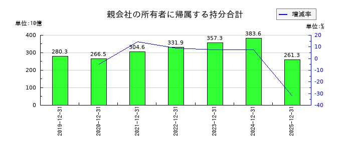 THKの親会社の所有者に帰属する持分合計の推移