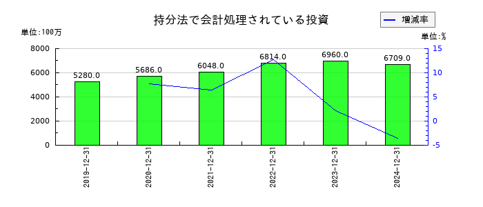 THKの持分法で会計処理されている投資の推移