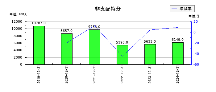 THKの非支配持分の推移