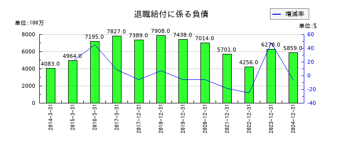 THKの退職給付に係る負債の推移