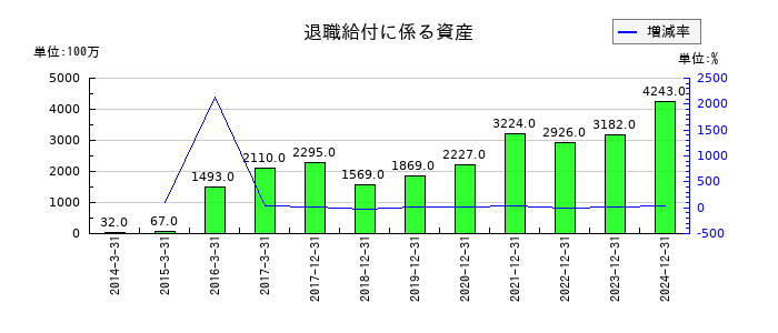THKの退職給付に係る資産の推移