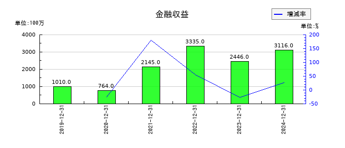THKの金融収益の推移