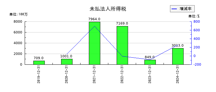 THKの未払法人所得税の推移