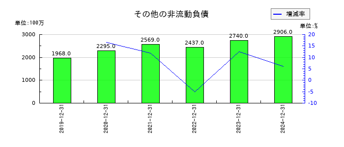 THKのその他の非流動負債の推移