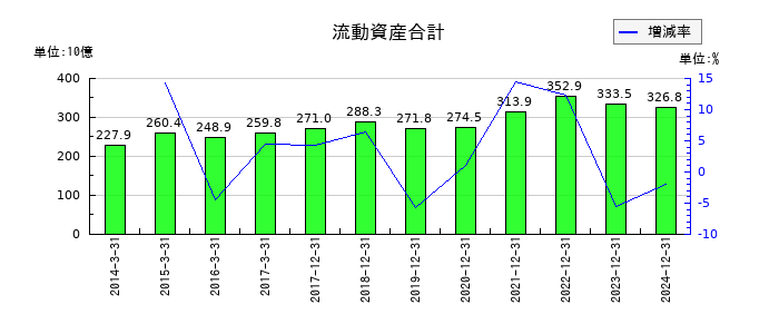 THKの流動資産合計の推移