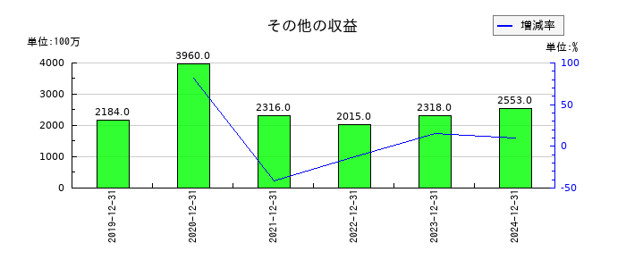 THKのその他の収益の推移