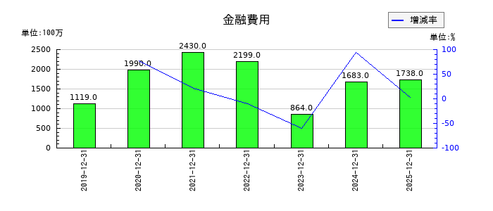 THKの金融費用の推移