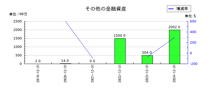 THKのその他の金融資産の推移