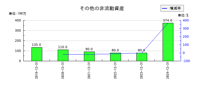 THKのその他の非流動資産の推移