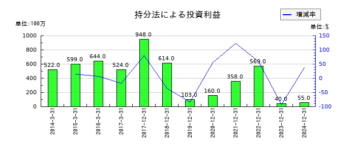THKの持分法による投資利益の推移