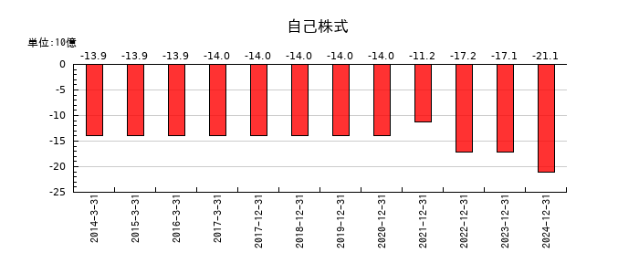 THKの自己株式の推移