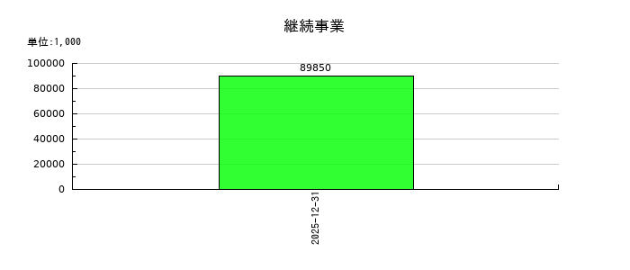 THKの継続事業の推移
