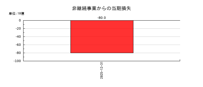THKの非継続事業からの当期損失の推移