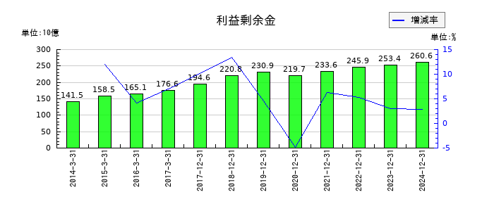 THKの利益剰余金の推移