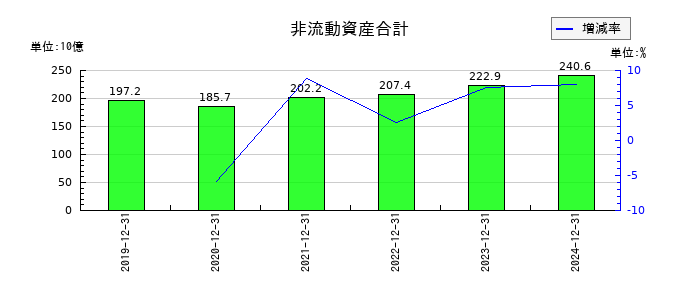 THKの非流動資産合計の推移
