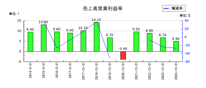 THKの売上高営業利益率の推移