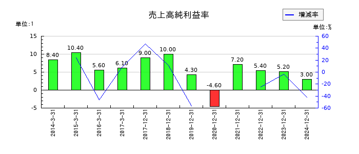 THKの売上高純利益率の推移
