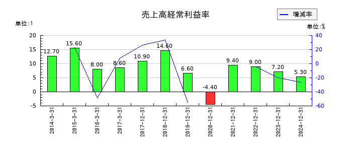 THKの売上高経常利益率の推移