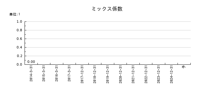 THKのミックス係数の推移