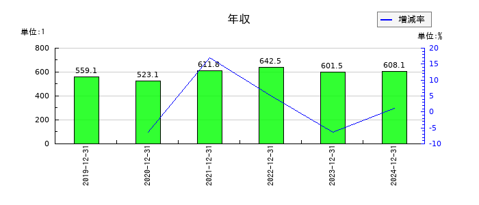 THKの年収の推移