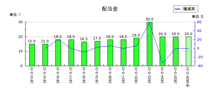 ＹＵＳＨＩＮの年間配当金推移